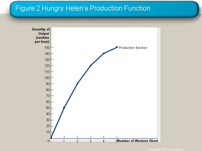Figure 2 Hungry Helen’s Production Function Copyright © 2004  South-Western Quantity of Output
